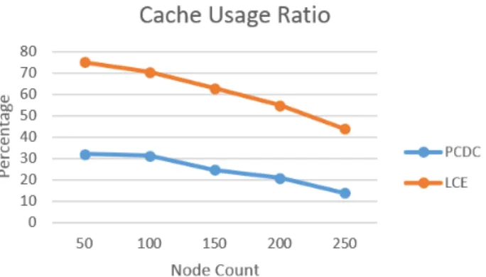 Figure 4.1: Cache Usage Ratio with Node Count.