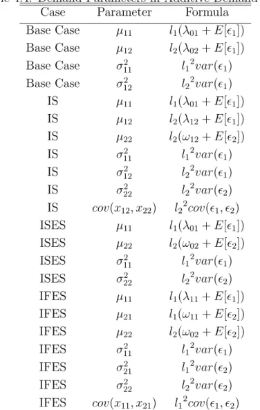 Table 4.4 summarizes the derivations as in the following: