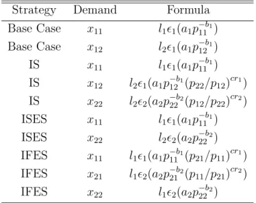 Table 4.5: Demand Curves in Multiplicative Model