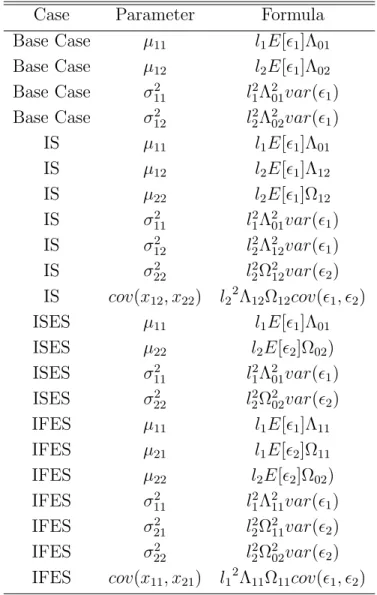 Table 4.6: Demand Parameters in Multiplicative Demand Model