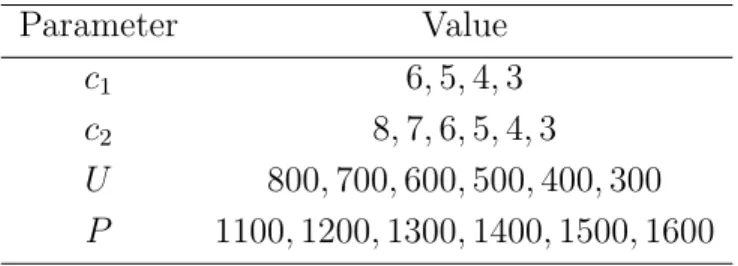 Table 5.2: Parameters for Hypothesis 5.2.1