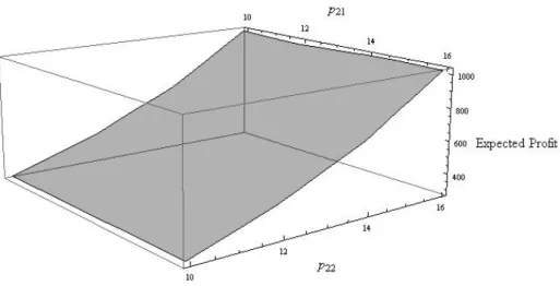 Figure 5.3: Expected Profit vs. Prices (IFES) when a 2 = 100, b 2 = 1.5, c 2 = 1.5