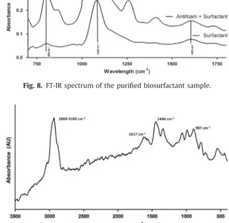 Fig. 8. FT-IR spectrum of the puriﬁed biosurfactant sample.