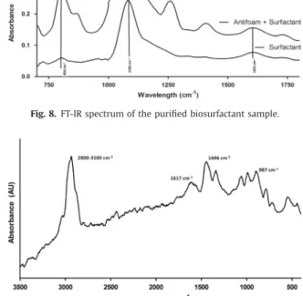 Fig. 8. FT-IR spectrum of the puriﬁed biosurfactant sample.