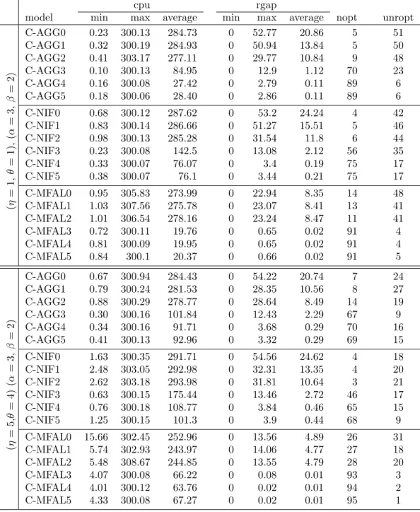 Table 4.4: Performance comparisons of the conic models