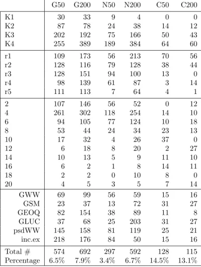 Table 5.8: Statistical frequency of n − among factors G50 G200 N50 N200 C50 C200 K1 30 33 9 4 0 0 K2 87 78 24 38 14 12 K3 202 192 75 166 50 43 K4 255 389 189 384 64 60 r1 109 173 56 213 70 56 r2 128 116 79 128 38 44 r3 128 151 94 100 13 0 r4 98 139 61 87 3