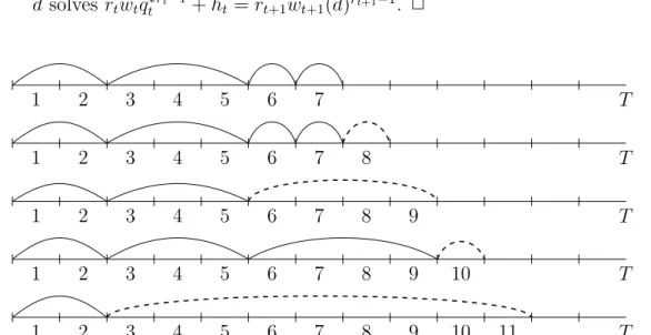 Figure 3.2: Evolution of generations in the optimal solution for P 1,T for T = 7, 8, 9, 10, 11