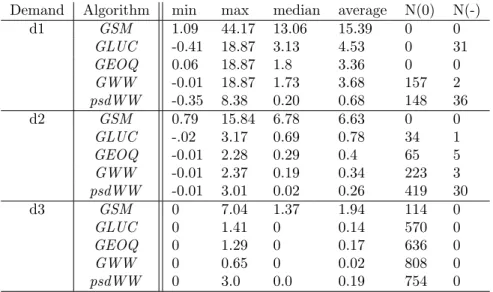 Table 3.6: Percentage deviation statistics for heuristics with G-class type of pro- pro-duction subplans.