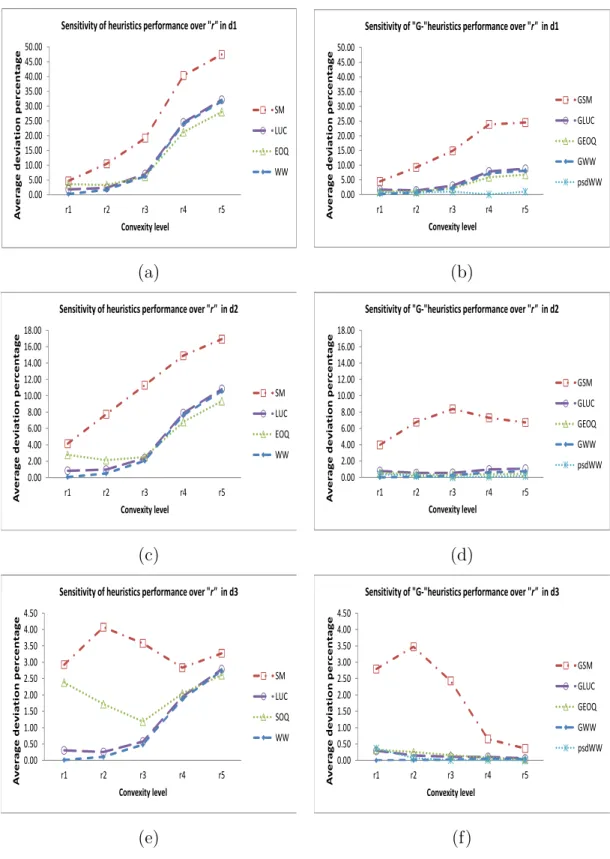Figure 3.3: Average percentage deviation of heuristics versus production cost convexity levels for d1, d2 and d3.
