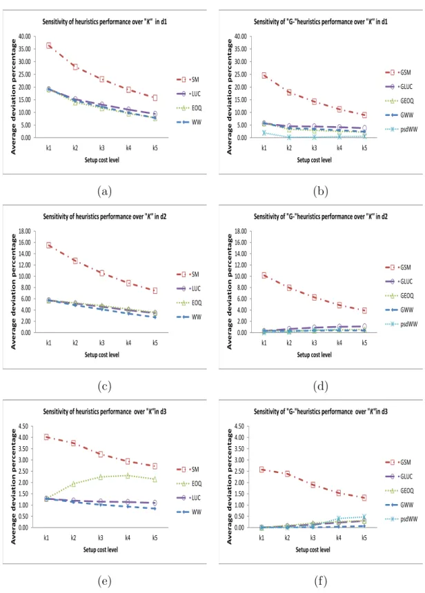 Figure 3.4: Average percentage deviation of heuristics versus setup cost levels for d1, d2 and d3.