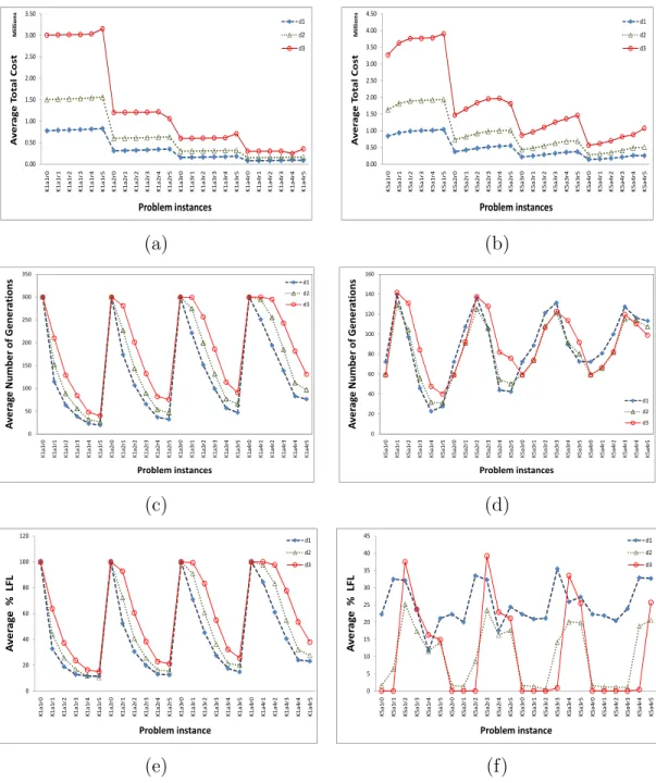 Figure 3.5: Impact of system parameters on average total cost ((a),(b)), aver- aver-age number of generations ((c),(d)), and averaver-age percentaver-age of LFL generations ((e),(f)) for K1 and K5 over ten replications.