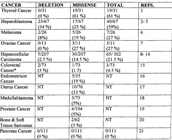 Table 1: Somatic mutations of P-catenin in human cancers
