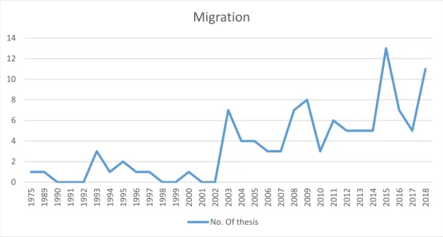 Figure 1. Number of graduate theses on ‘Migration’ 