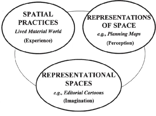 Figure 7. Three moments in the production of space. Source: (McCann, p.172) 