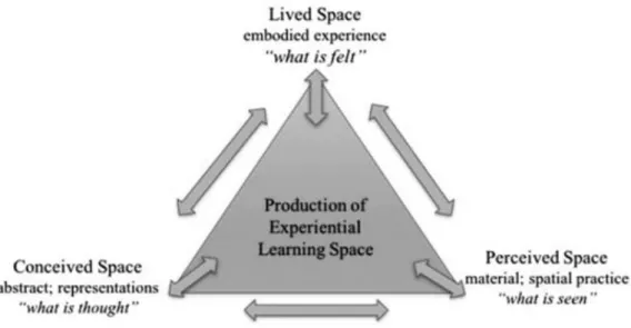 Figure 8. Interpretation of Lefebvre’s spatial triad in the context of experiential  learning