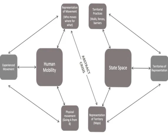 Figure  11.  Trialectics  (Lefebvre  &amp;  Cresswell)  in  combination  displaying  the  production of abstract crisis, constructed by the author 
