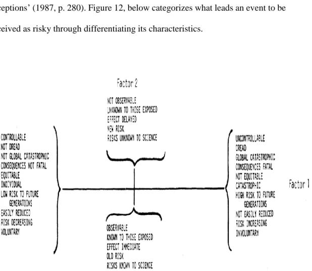 Figure 12. Categorization of risk events, Source (Slovic, 1987, p. 283)      