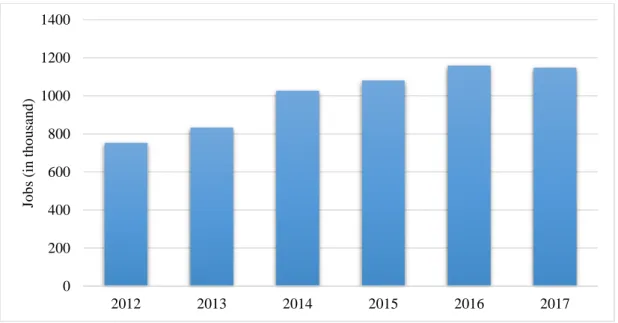 Figure 1. Worldwide Employments Provided by Wind Energy Sector. (Source: IRENA) 