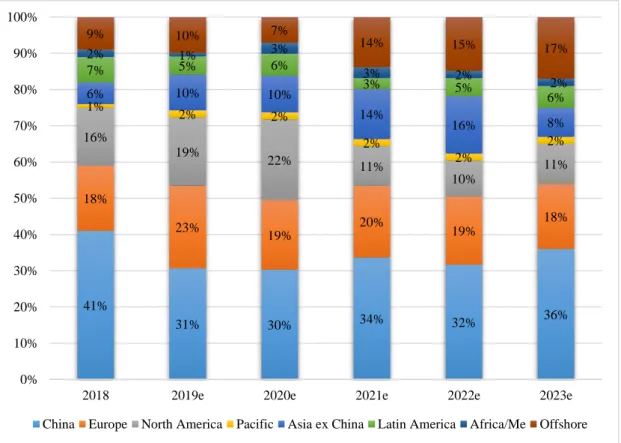 Figure 4. Near-Term New Wind Power Installations Vision by Regions