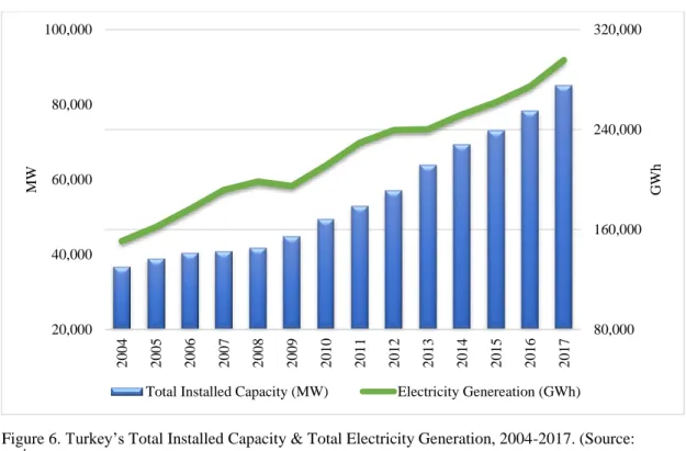 Figure 6. Turkey’s Total Installed Capacity &amp; Total Electricity Generation, 2004-2017