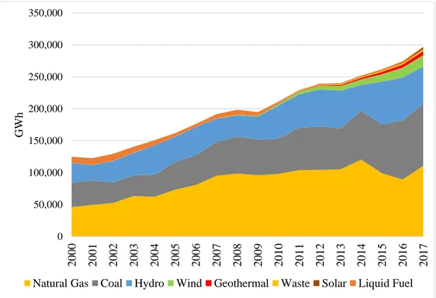 Figure 7. Development of Turkey’s Electricity Generation by Primary Energy Resources, 2000-2017