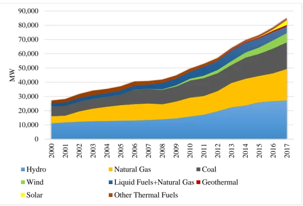 Figure 8. Development of Turkey’s Installed Capacity by Primary Energy Resources (Source: TEİAŞ) 