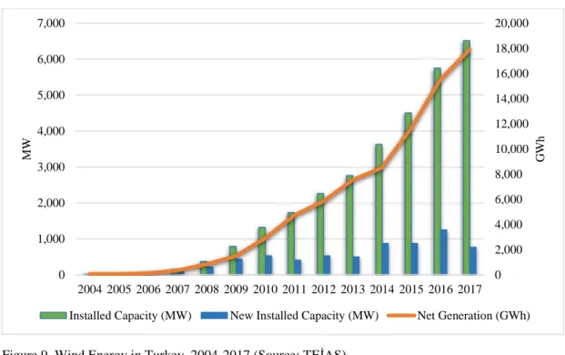 Figure 9. Wind Energy in Turkey, 2004-2017 (Source: TEİAŞ) 