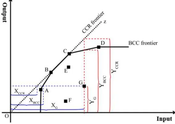 Table 3. Summary of CCR, BCC, and SE calculations for point G in figure 10. 