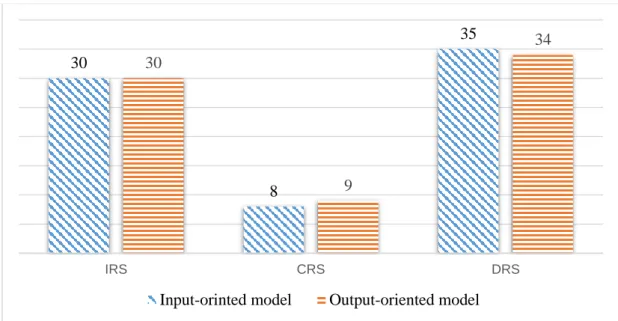 Figure 11. Returns to Scale (RTS) results of the 73 Turkish wind farms 