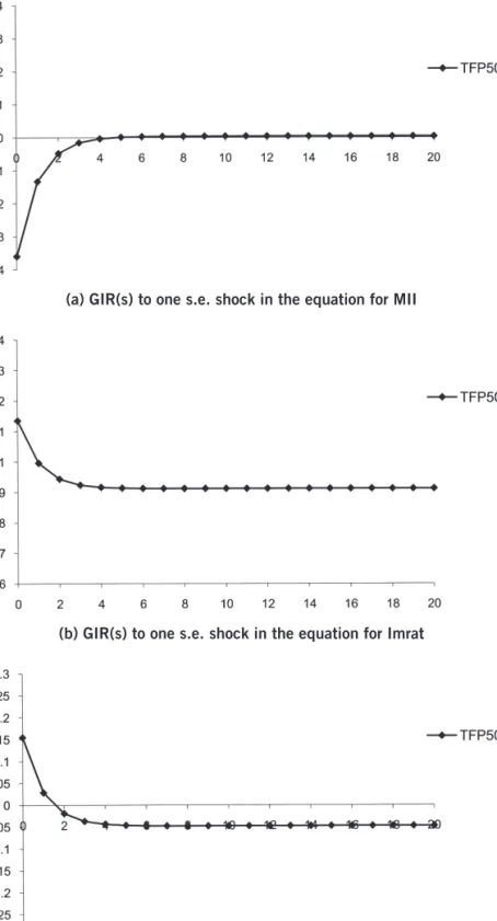 Figure 3. Generalized impulse responses