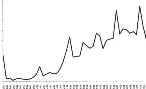 Figure 1. Time plot of MII, 1960–2004