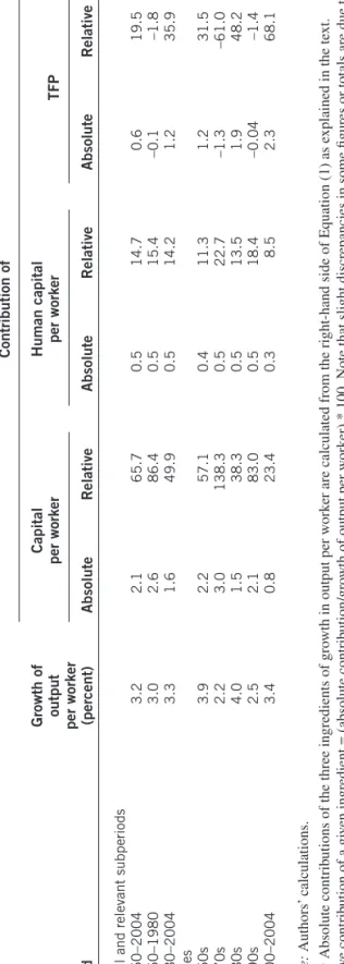 Table 2. Sources of growth in Turkish economy, 1960–2004 (α = 0.50) Contribution of Growth ofCapitalHuman capital outputper workerper workerTFP per worker Period(percent)AbsoluteRelativeAbsoluteRelativeAbsoluteRelative Overall and relevant subperiods 1960–