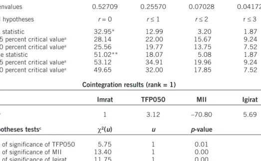 Table 3 presents the cointegration result for a VAR(1). 20  The trace and max statistics  suggest one cointegration relation