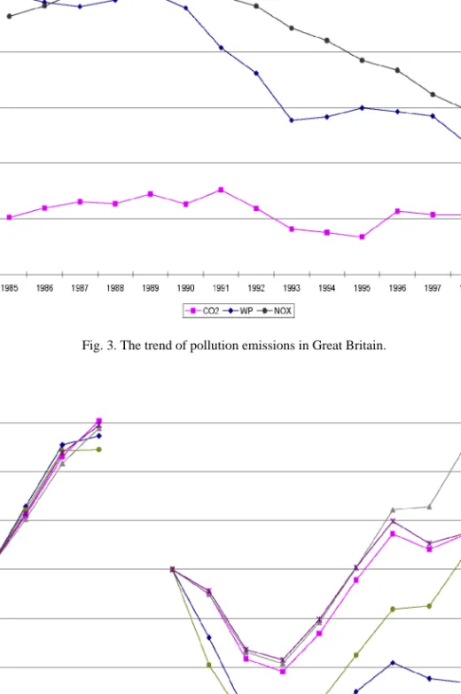 Fig. 3. The trend of pollution emissions in Great Britain.