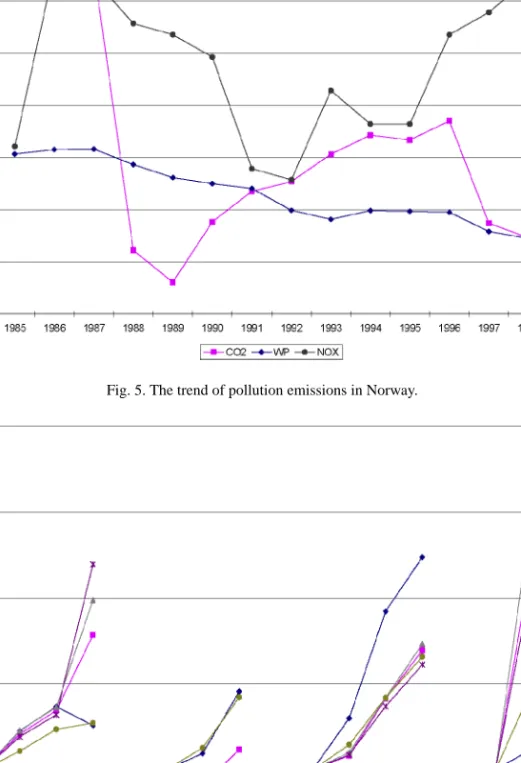 Fig. 5. The trend of pollution emissions in Norway.