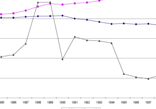Fig. 1. The trend of pollution emissions in OECD.