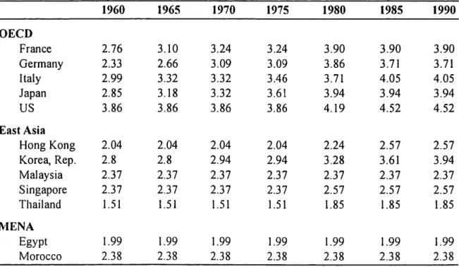 Table 12.7: Index of Patent Rights, 1960-90
