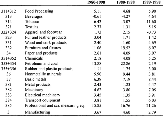 Table 12.12 shows the estimates of TF P in manufacturing sub-sectors over the period 1980—98