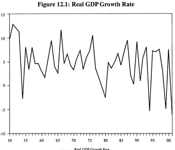 Figure 12.1: Real GDP Growth Rate