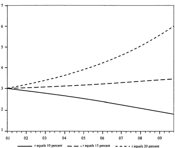 Figure 12.2: Time Path of Debt/a Ratio