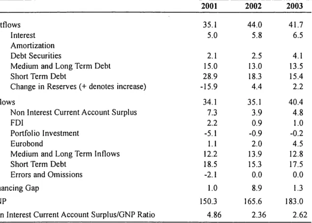 Table 12.17: External Financing (Billion of U.S. Dollars)