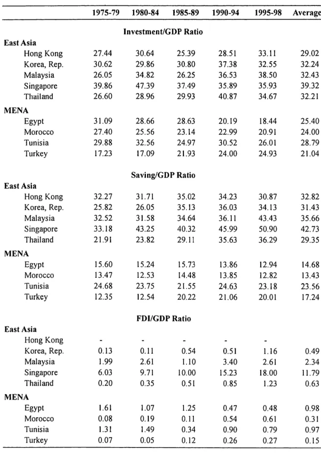 Table 12.2: Investment, Savings, FDI and Current Account to GDP Ratio in East Asian and MENA Countries