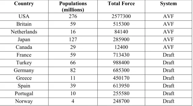 Table 1. The military systems of some countries                                                           Source: The Military Balance 2000/2001 (London: Oxford University Press, 