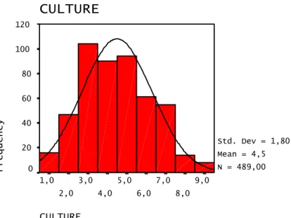 Figure 8. Histogram For Composite Index Of Cultural Considerations 