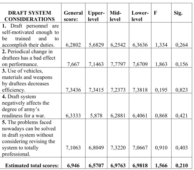 Table 2. Differentiation Within Subgroups According To Draft System  Considerations  DRAFT SYSTEM  CONSIDERATIONS  General score:  Upper-level  Mid- level  Lower- level  F  Sig