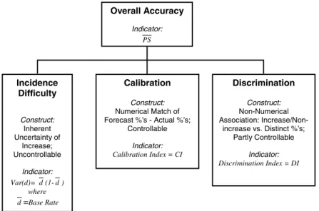 Fig. 1. Schematic representation of overall probabilistic judgment accuracy and its elements as discerned in the Murphy (1973) decomposition of the mean probability score.