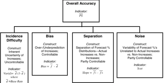 Table 7 also makes it clear that separation was what made weekly directional probabilistic forecasts so much better than daily forecasts (see Table 3 for overall  ac-curacy comparisons), even though the outcome index variance was higher for the weekly as c