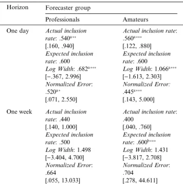 Table 8 shows that, in these terms, the interval forecasts of both the professional and amateur participants were signiﬁcantly more accurate for the one-day horizon than for the one-week horizon