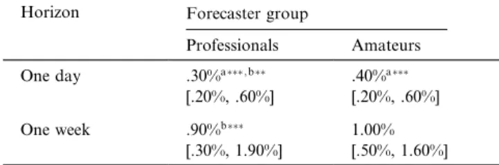Table 1 summarizes the median values of MdAPE achieved by the professional and amateur forecasters for both horizons, one day and one week