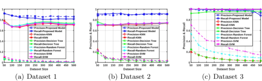 Fig. 2. The effect of dataset size to the precision/recall for the global attack in Experiments 1 and 3 with only coupled profiles.